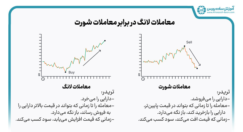 مفهوم لانگ و شورت در فارکس