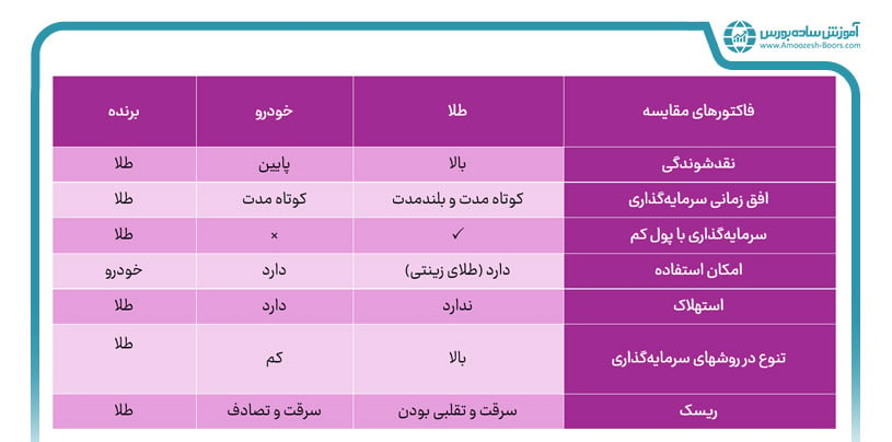 مقایسه سرمایه گذاری در خودرو و طلا