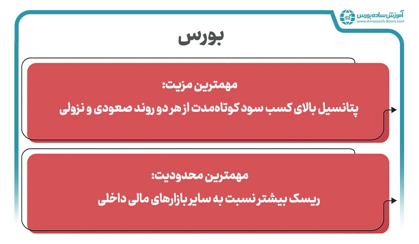 مهمترین نکات سرمایه گذاری کوتاه‌مدت در بورس