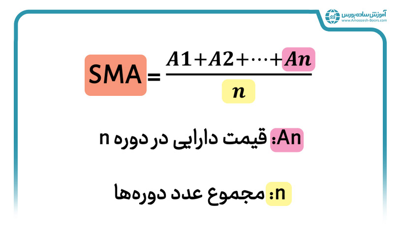 فرمول اندیکاتور میانگین متحرک