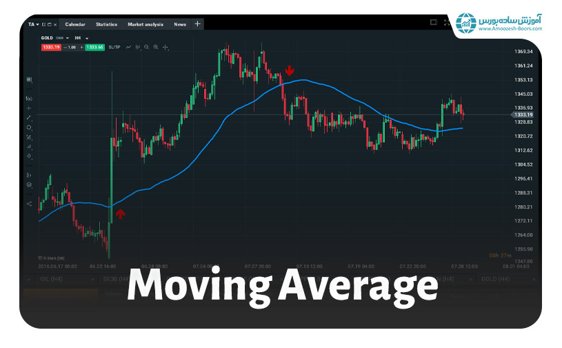 اندیکاتور میانگین متحرک (MA)
