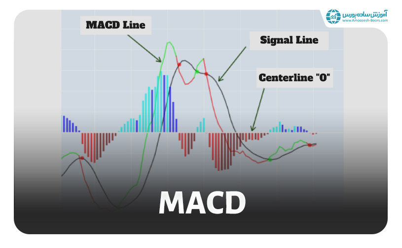 اندیکاتور مکدی (MACD)