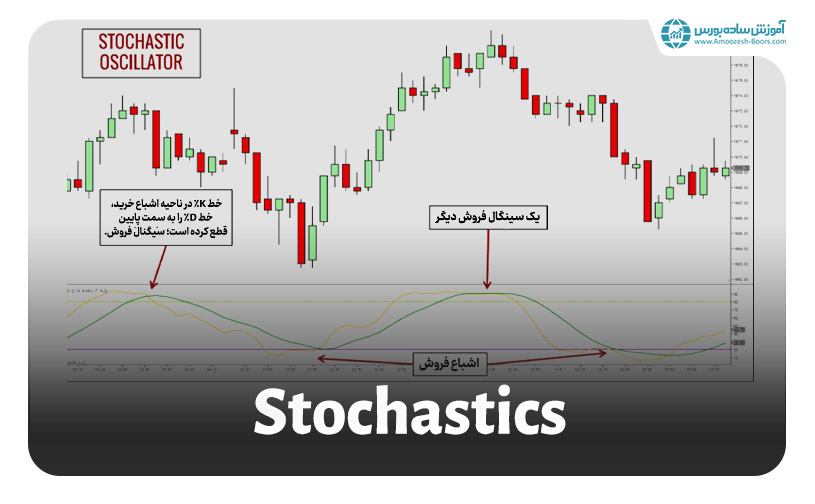 اندیکاتور استوکاستیک (Stochastic)