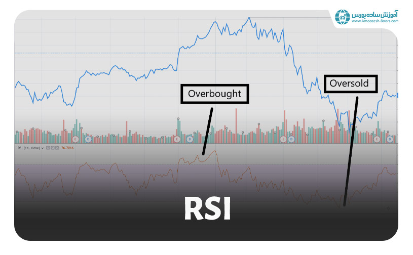 اندیکاتور شاخص قدرت نسبی (RSI)