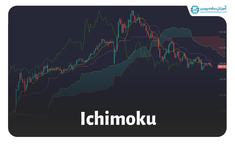 اندیکاتور ایچیموکو (Ichimoku cloud)