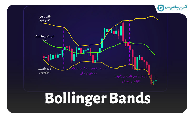 اندیکاتور باندهای بولینگر (Bollinger Bands)