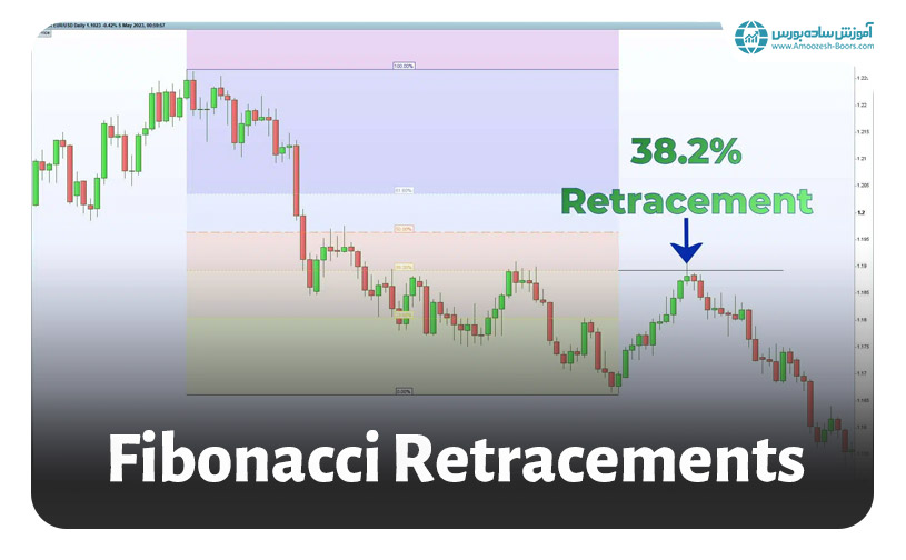 اندیکاتور فیبوناچی اصلاحی (Fibonacci Retracements)