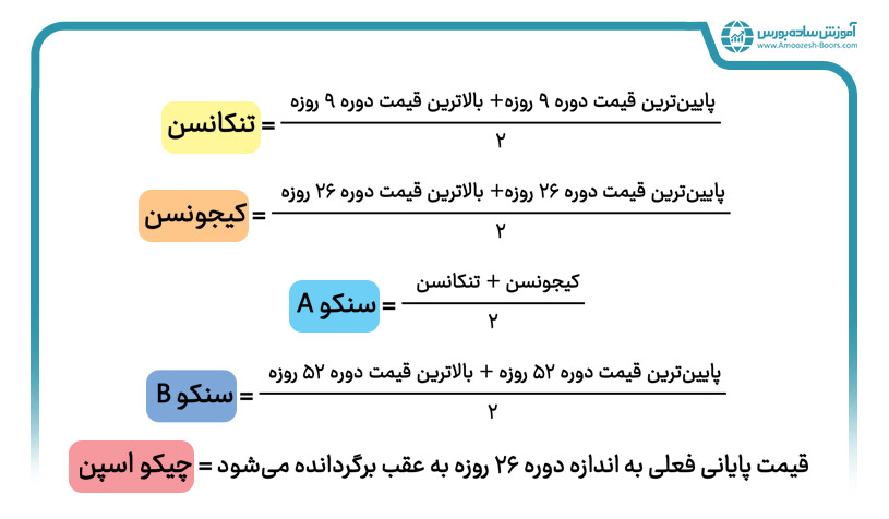 فرمول اندیکاتور ایچیموکو