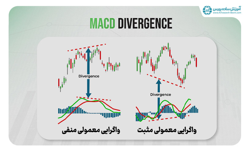 نحوه سیگنال‌دهی اندیکاتور مکدی