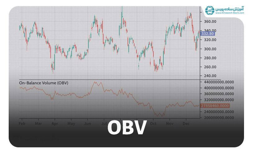 اندیکاتور حجم تعادلی (OBV)