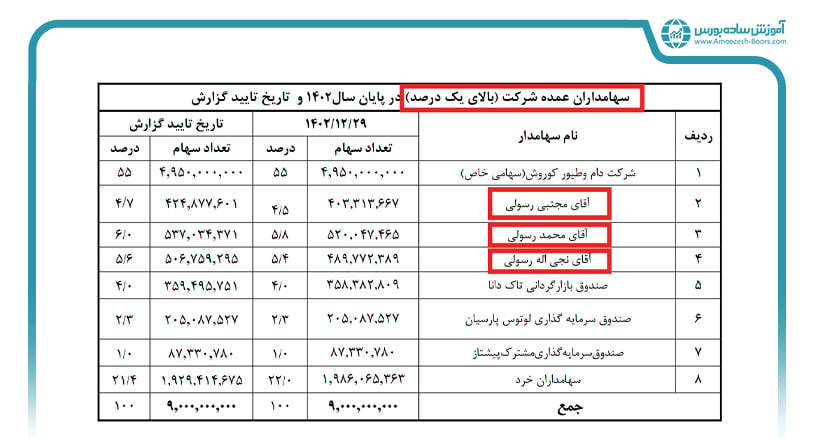 نحوه شناسایی سهامداران عمده حقیقی