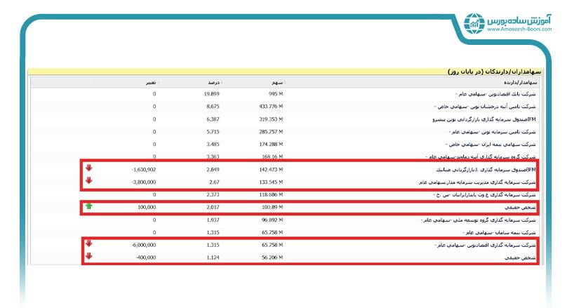 چطور با تحلیل معاملات سهامداران عمده از بورس سود بگیریم؟