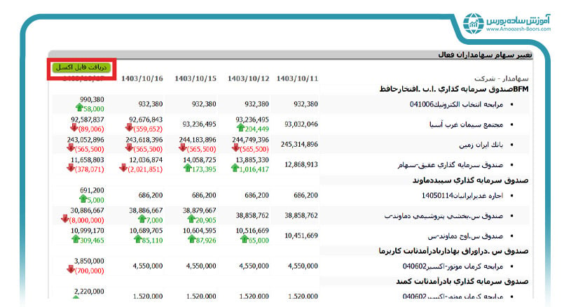 درصد تغییرات سهام بر اساس نام سهامدار عمده شرکت