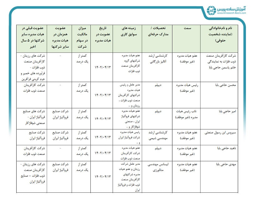 نحوه مشاهده سهامداران زیر یک درصد چگونه است؟