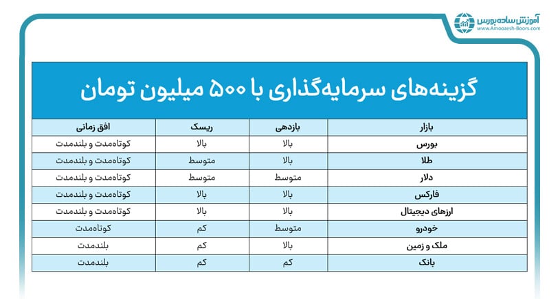 سرمایه‌گذاری با ۵۰۰ میلیون تومان 