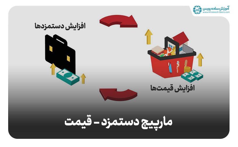 آیا افزایش انتظارات تورمی می‌تواند منجر به افزایش تورم واقعی شود؟