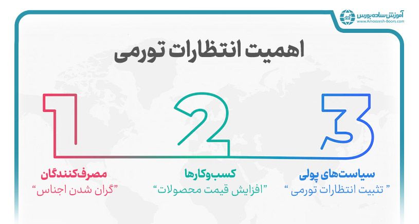 علت اهمیت انتظارات تورمی چیست؟