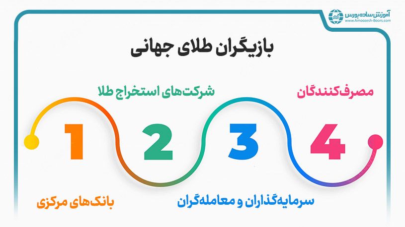 نقش بازیگران طلای جهانی در آموزش تحلیل بازار طلا چیست؟