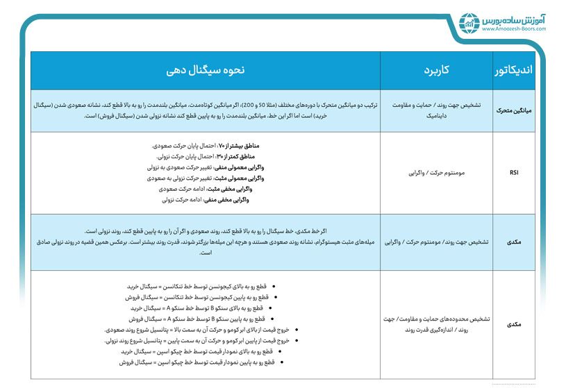 اندیکاتورها و اسیلاتورها: آموزش تحلیل بازار طلا