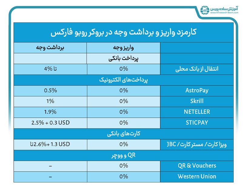 کارمزد واریز و برداشت وجه در بروکر روبو فارکس چه قدر است؟