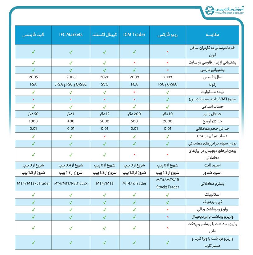 مقایسه روبو فارکس با سایر بروکرها