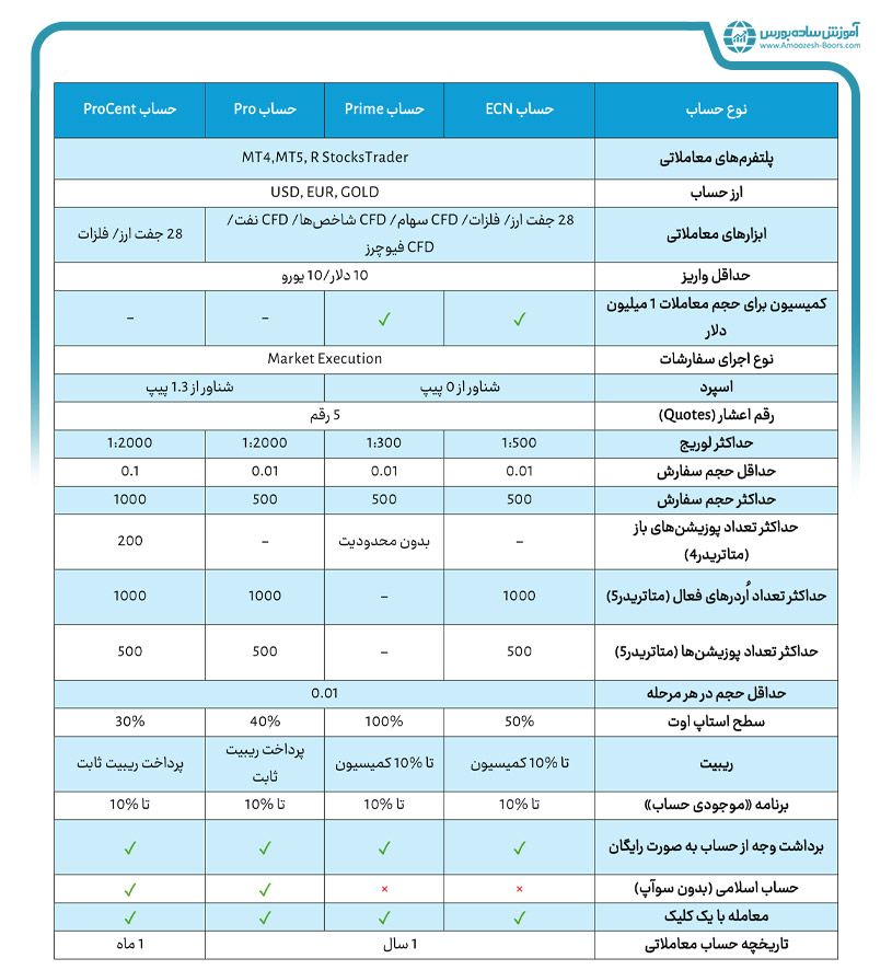 انواع حساب‌های معاملاتی در بروکر روبو فارکس کدامند؟