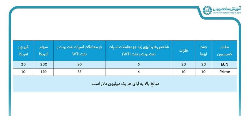 میزان کمیسیون معاملات در بروکر روبو فارکس