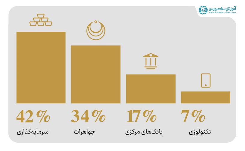 از نظر میزان تنوع در تقاضا، سرمایه گذاری در طلا بهتر است یا ارز دیجیتال؟