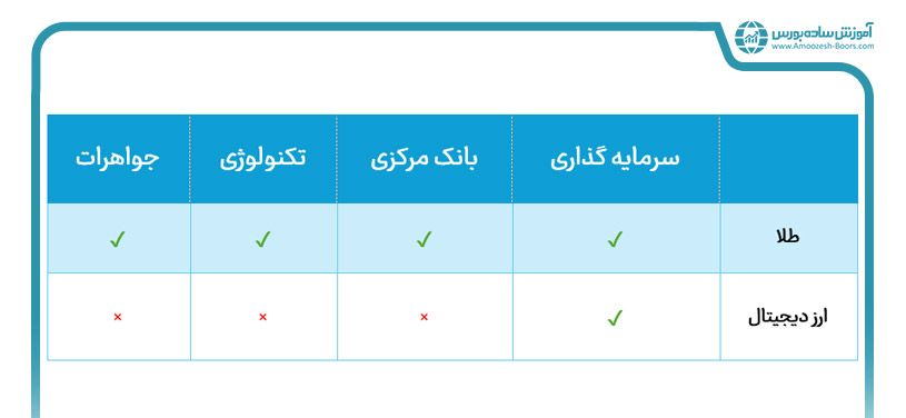 از نظر میزان تنوع در تقاضا، سرمایه گذاری در طلا بهتر است یا ارز دیجیتال؟