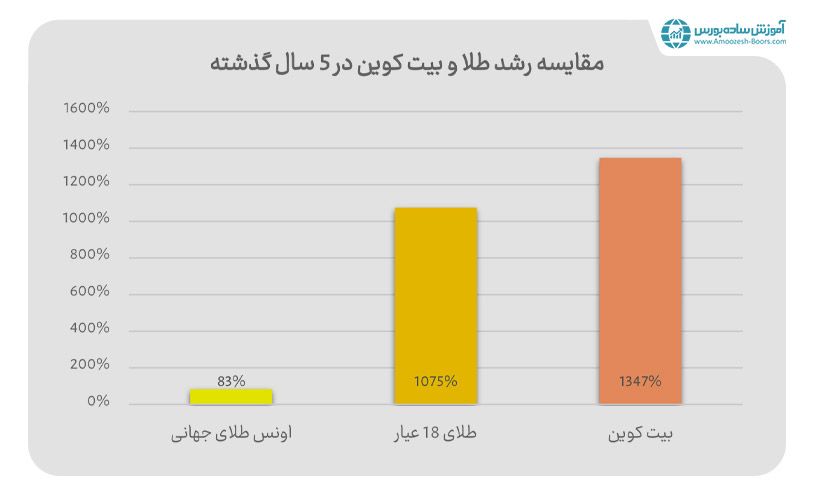 مقایسه رشد طلا و بیت کوین