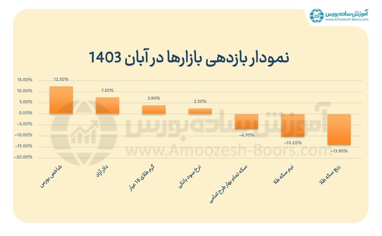 بررسی بازدهی سکه طلا در بازه کوتاه‌مدت