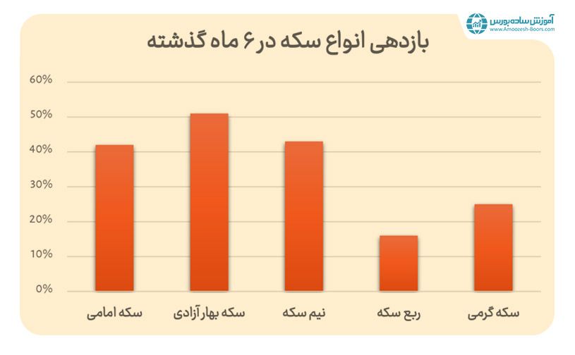 بررسی بازدهی سکه طلا در بازه بلندمدت و کوتاه‌مدت