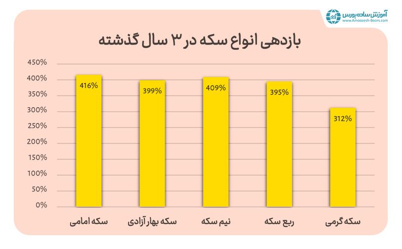 بررسی بازدهی سکه طلا در بازه بلندمدت و کوتاه‌مدت