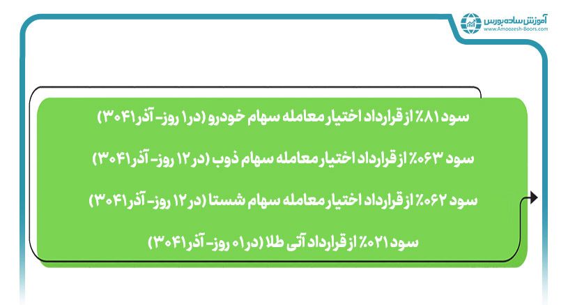 بهترین سرمایه گذاری با صد میلیون تومان