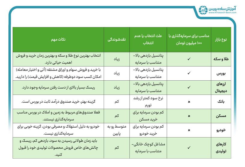 مقایسه انواع سرمایه گذاری با ۱۰۰ میلیون تومان