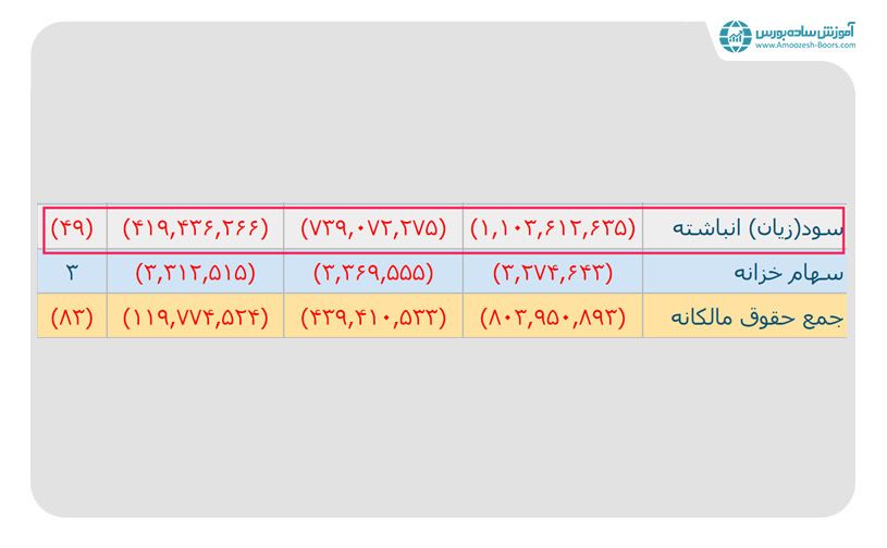 زیان انباشته چیست؟