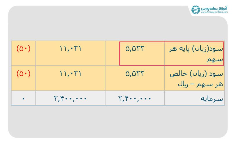 EPS محقق شده یا سود محقق شده چیست؟