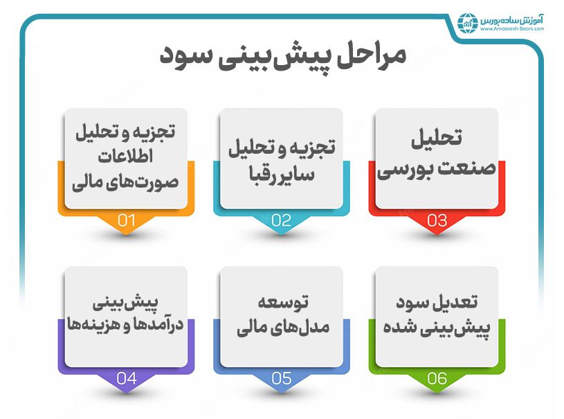 مراحل پیش بینی سود شرکت‌های بورسی