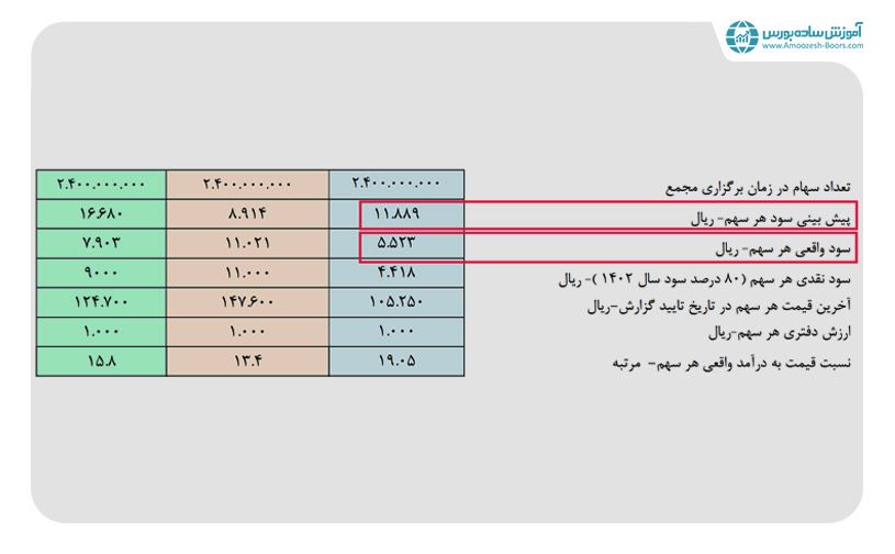 مقدار EPS واقعی و پیش بینی شده 