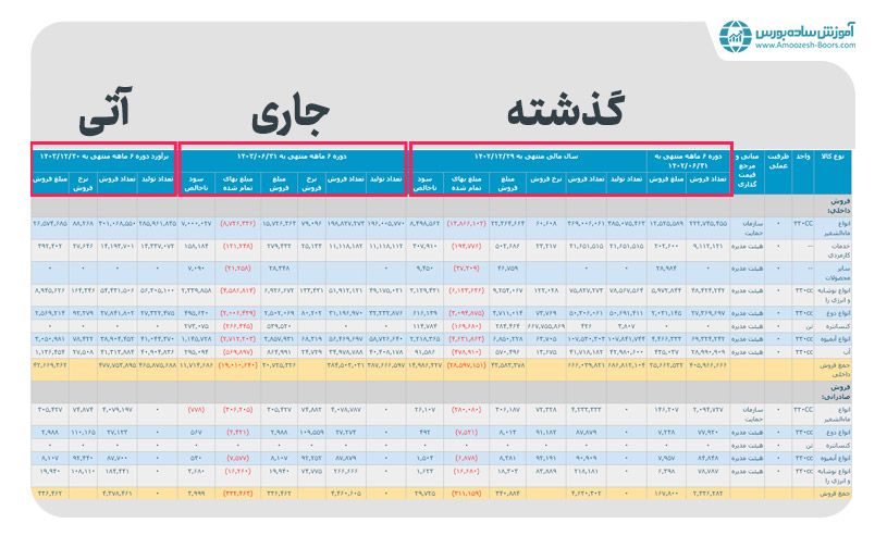 اطلاعات مربوط به پیش بینی سود شرکت‌های بورسی را از کجا به دست بیاوریم؟