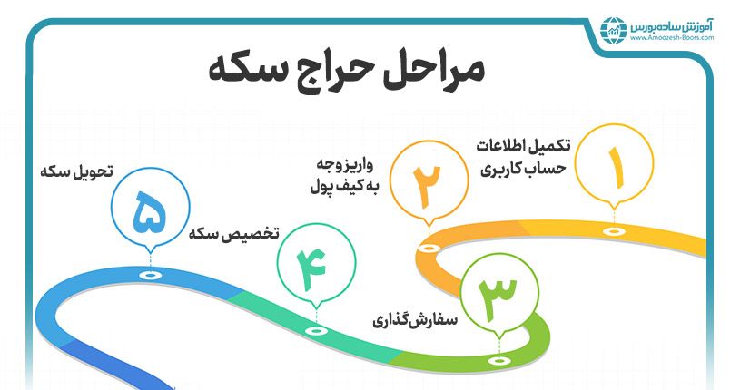 مراحل حراج سکه دولتی